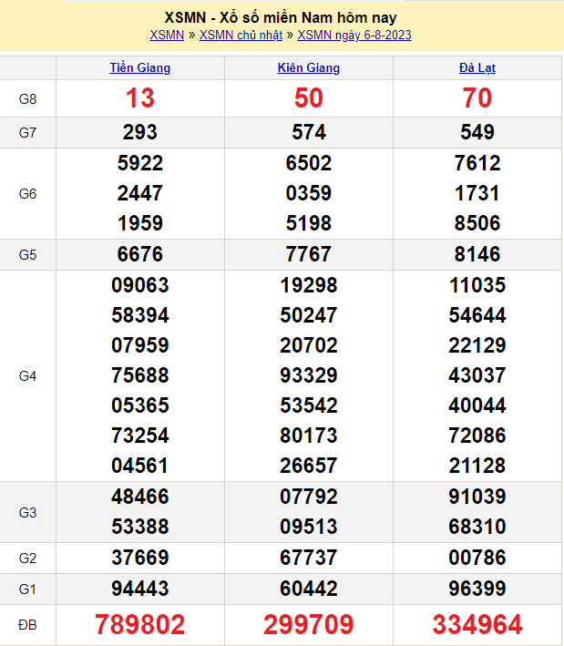 Soi cầu MN 7/8/2023
