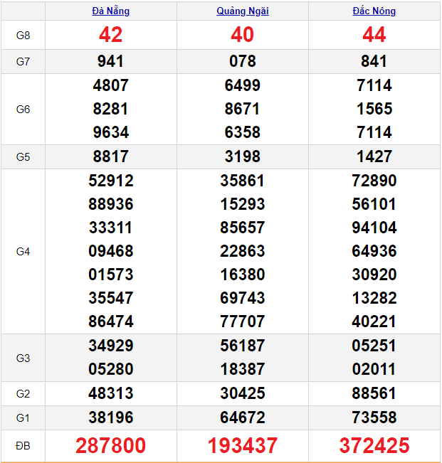 Soi cầu XSMT 17/2/2024