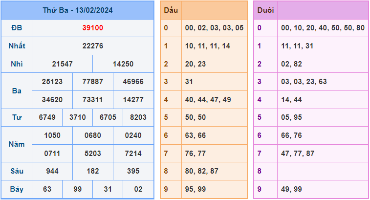 Soi cầu XSMB 14/2/2024