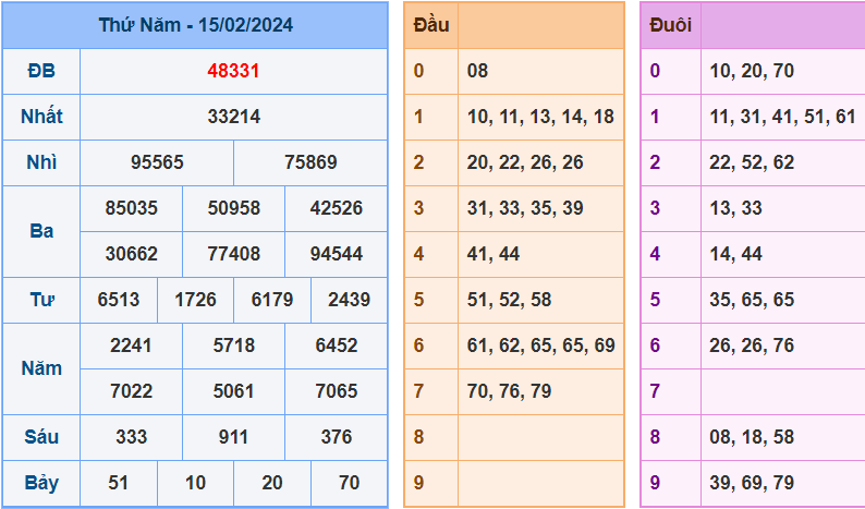 Soi cầu XSMB 16/2/2024