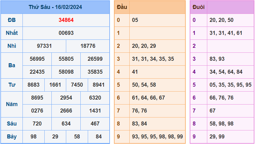 Soi cầu XSMB 17/2/2024