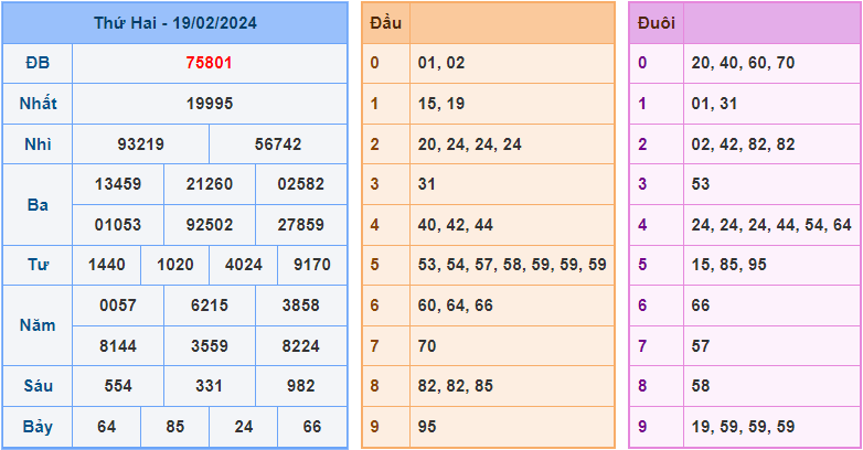 Soi cầu XSMB 20/2/2024