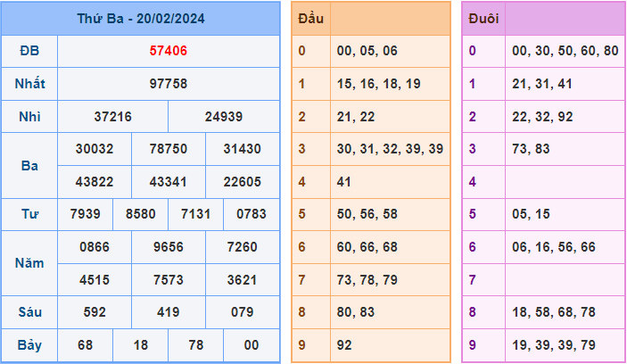 Soi cầu XSMB 21/2/2024