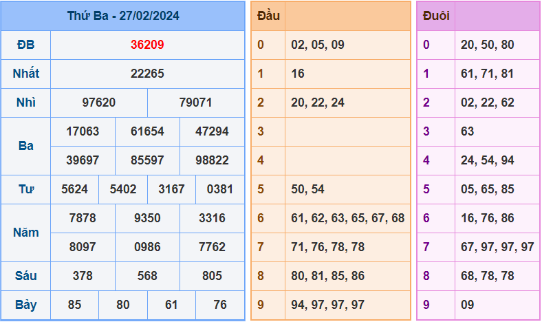 Soi cầu XSMB 28/2/2024