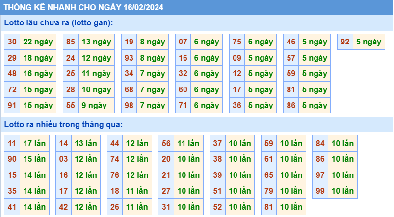 Thống kê tần suất lô gan MB ngày 16-2-2024