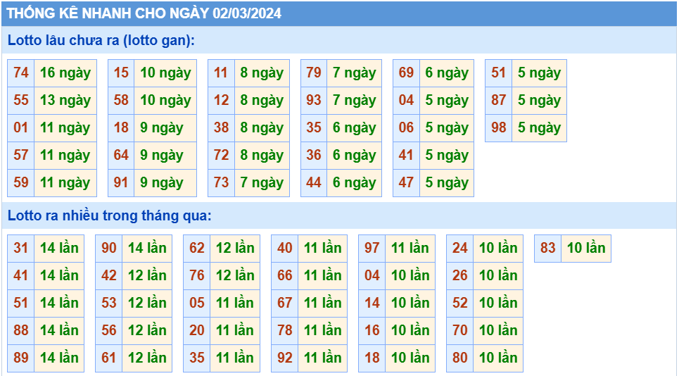 Thống kê tần suất lô gan MB ngày 2-3-2024