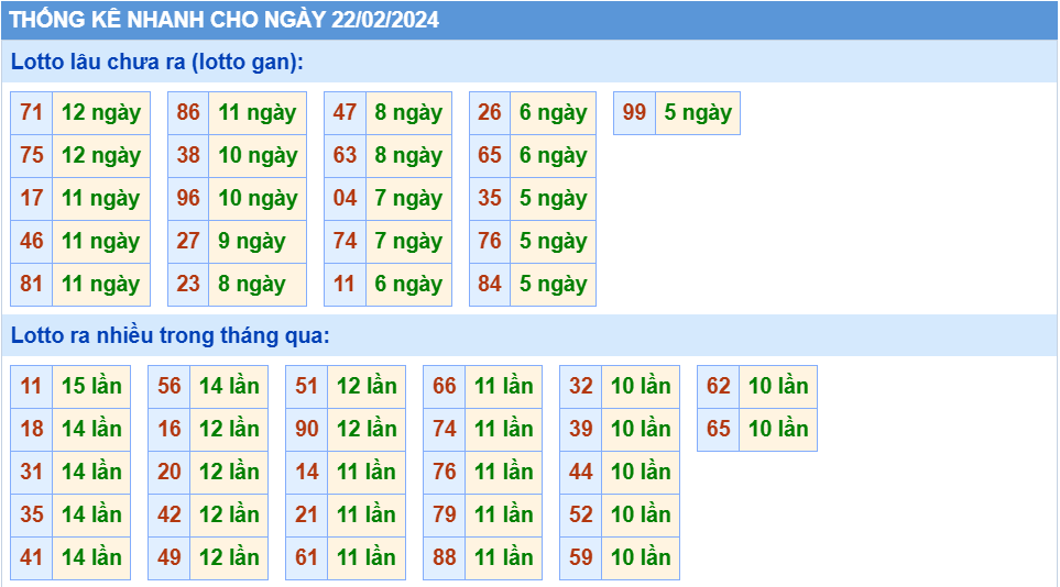 Thống kê tần suất lô gan MB ngày 22-2-2024