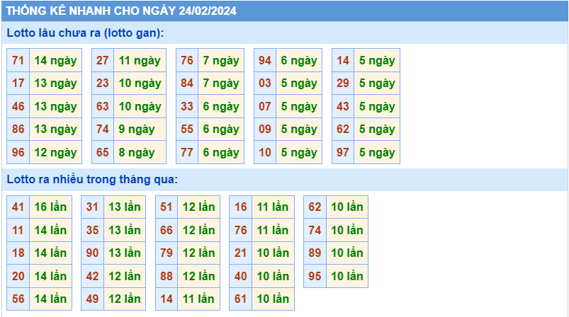 Thống kê tần suất lô gan MB ngày 24-2-2024