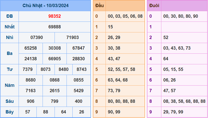 Soi cầu XSMB 11/3/2024