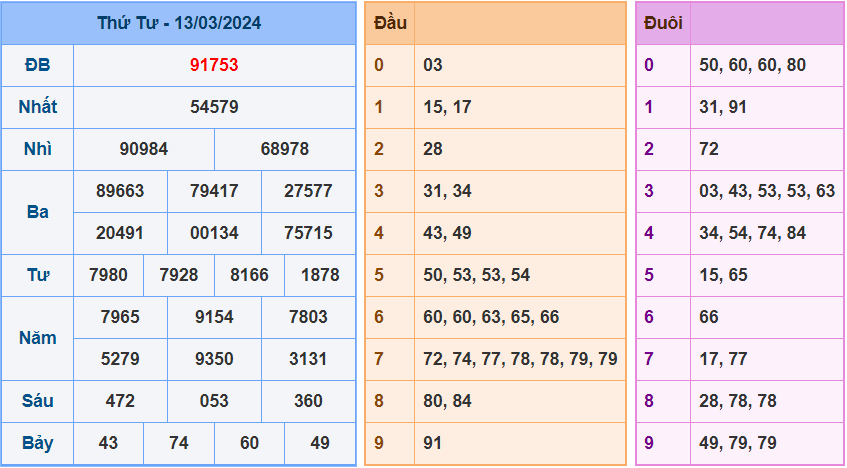 Soi cầu XSMB 14/3/2024