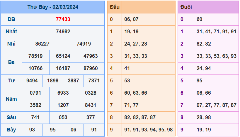 Soi cầu XSMB 3/3/2024