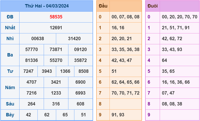 Soi cầu XSMB 5/3/2024