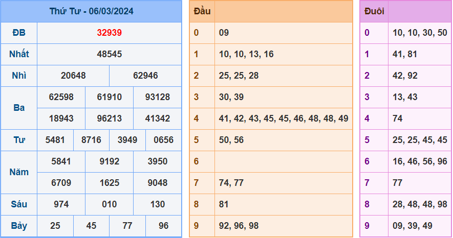 Soi cầu XSMB 7/3/2024