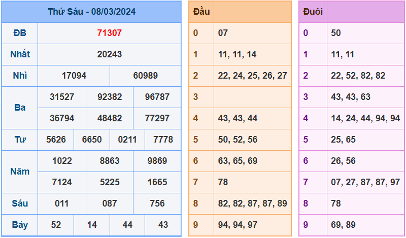 Soi cầu XSMB 9/3/2024