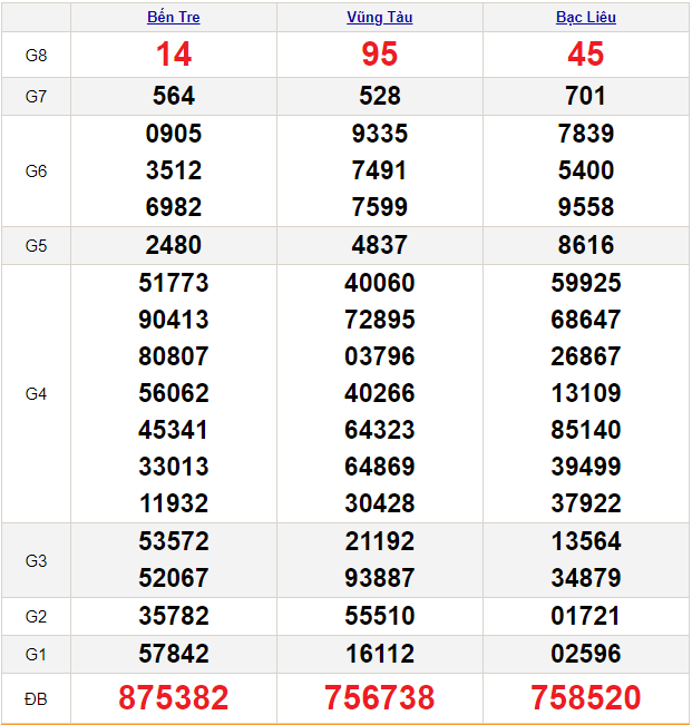 Soi cầu XSMN 12/3/2024