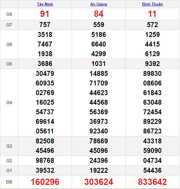 Soi cầu XSMN 14/3/2024