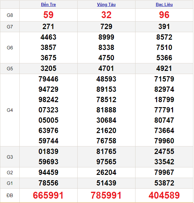 Soi cầu XSMN 5/3/2024