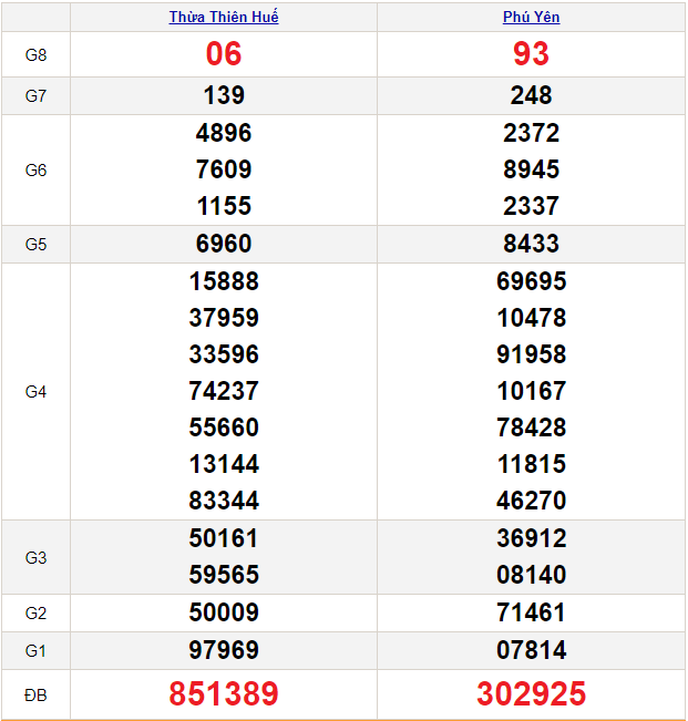 Soi cầu XSMT 11/3/2024