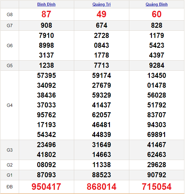 Soi cầu XSMT 14/3/2024