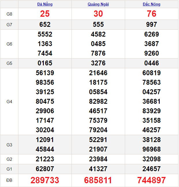 Soi cầu XSMT 2/3/2024