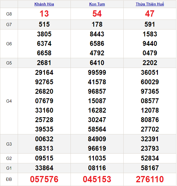 Soi cầu XSMT 3/3/2024