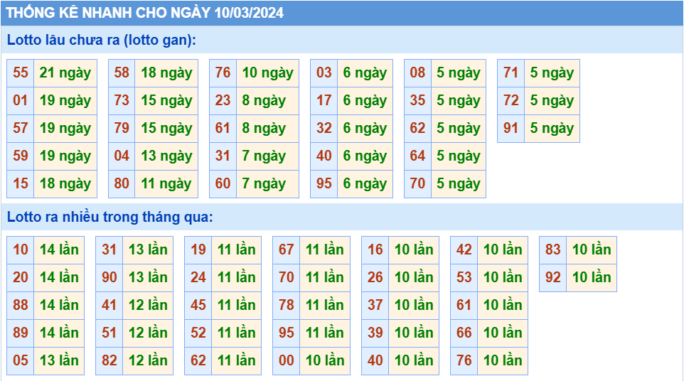 Thống kê tần suất lô gan MB ngày 10-3-2024