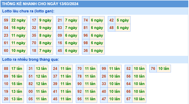 Thống kê tần suất lô gan MB ngày 13-3-2024