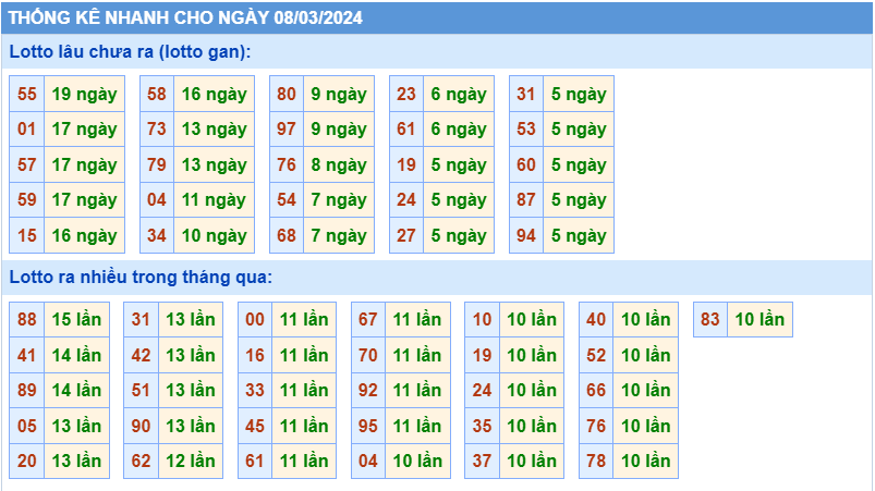 Thống kê tần suất lô gan MB ngày 8-3-2024