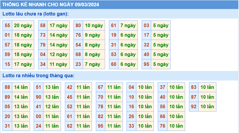 Thống kê tần suất lô gan MB ngày 9-3-2024